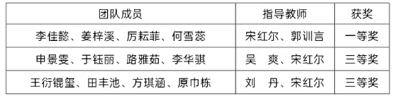 我校在第二届辽宁省普通高等学校大学生财务大数据分析大赛中取得佳绩