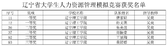 我校学子在辽宁省人力资源管理模拟大赛中喜获佳绩