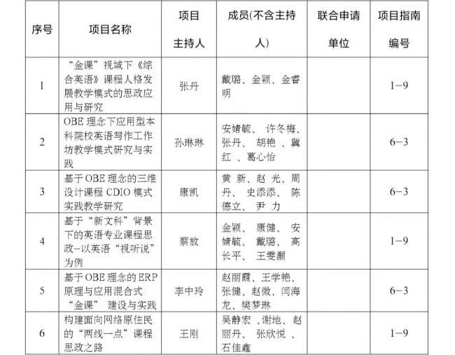 辽宁理工学院获批2022年度辽宁省教学改革研究项目立项10项